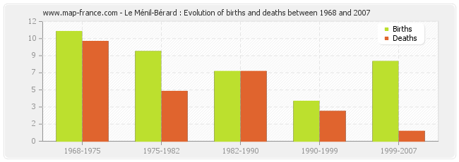 Le Ménil-Bérard : Evolution of births and deaths between 1968 and 2007